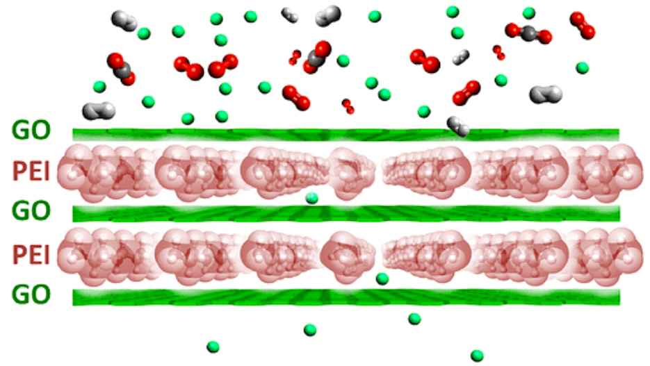 Schematic representation of the material structure with PEI molecules, constrained between graphene oxide nanosheets. Credit: ACS